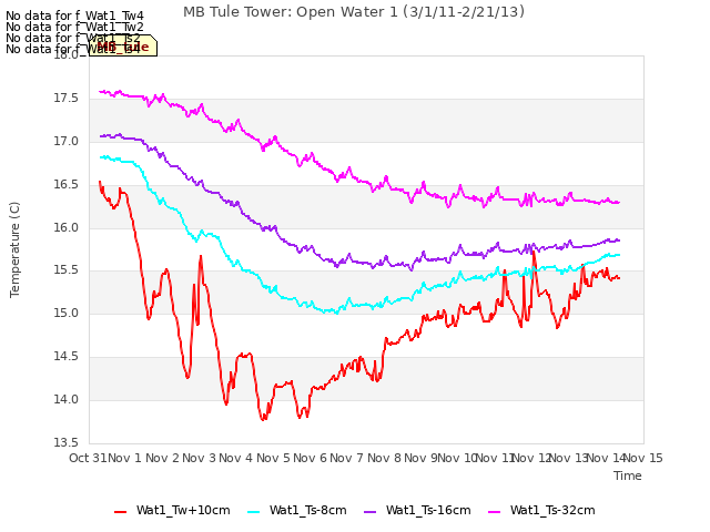 plot of MB Tule Tower: Open Water 1 (3/1/11-2/21/13)