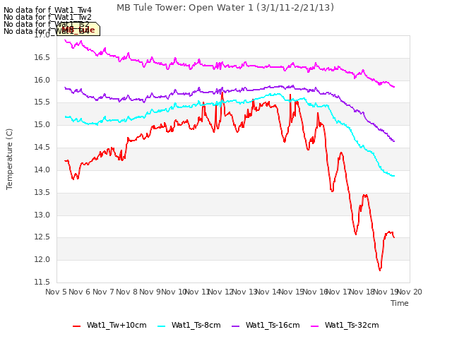 plot of MB Tule Tower: Open Water 1 (3/1/11-2/21/13)