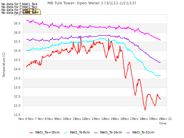 plot of MB Tule Tower: Open Water 1 (3/1/11-2/21/13)