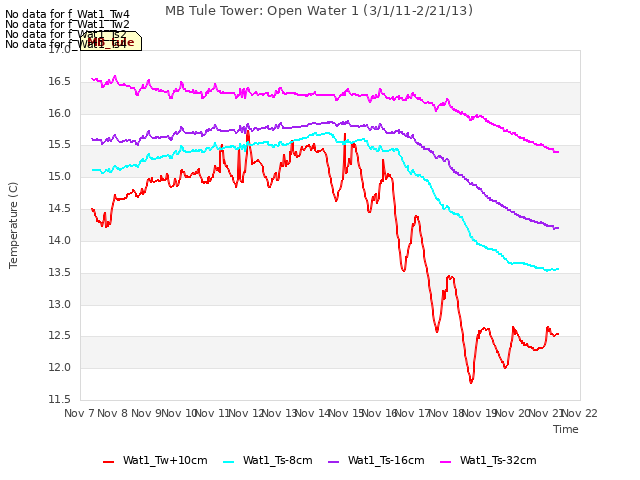 plot of MB Tule Tower: Open Water 1 (3/1/11-2/21/13)