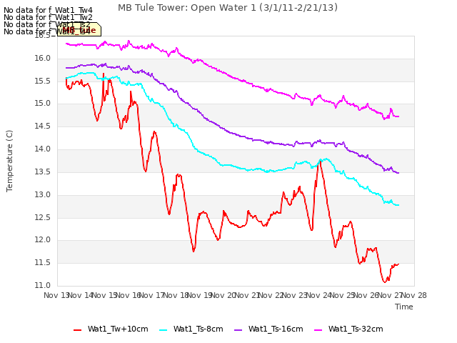 plot of MB Tule Tower: Open Water 1 (3/1/11-2/21/13)