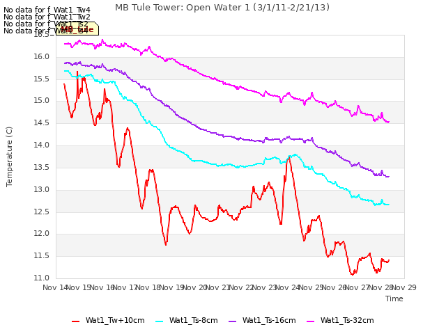 plot of MB Tule Tower: Open Water 1 (3/1/11-2/21/13)