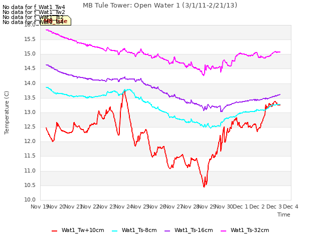 plot of MB Tule Tower: Open Water 1 (3/1/11-2/21/13)