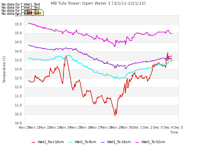 plot of MB Tule Tower: Open Water 1 (3/1/11-2/21/13)