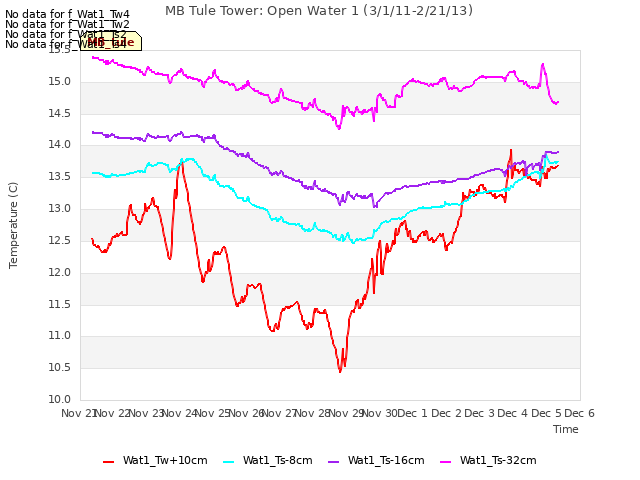 plot of MB Tule Tower: Open Water 1 (3/1/11-2/21/13)