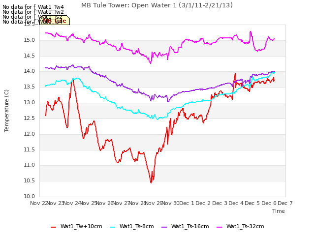 plot of MB Tule Tower: Open Water 1 (3/1/11-2/21/13)