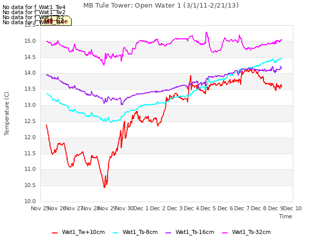 plot of MB Tule Tower: Open Water 1 (3/1/11-2/21/13)