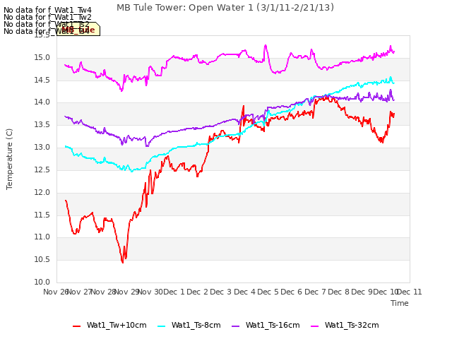 plot of MB Tule Tower: Open Water 1 (3/1/11-2/21/13)