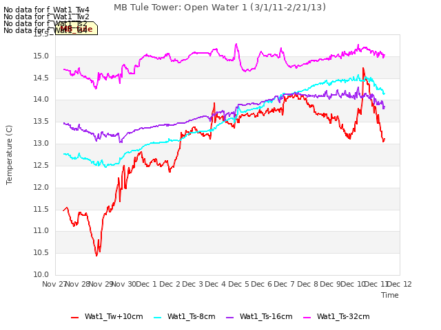 plot of MB Tule Tower: Open Water 1 (3/1/11-2/21/13)