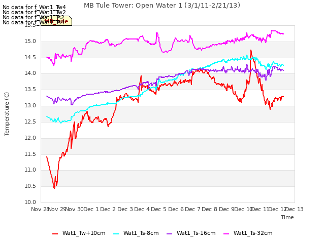 plot of MB Tule Tower: Open Water 1 (3/1/11-2/21/13)