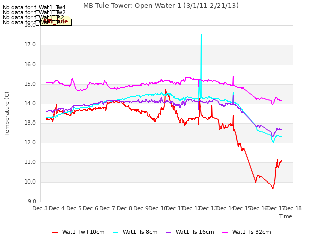 plot of MB Tule Tower: Open Water 1 (3/1/11-2/21/13)