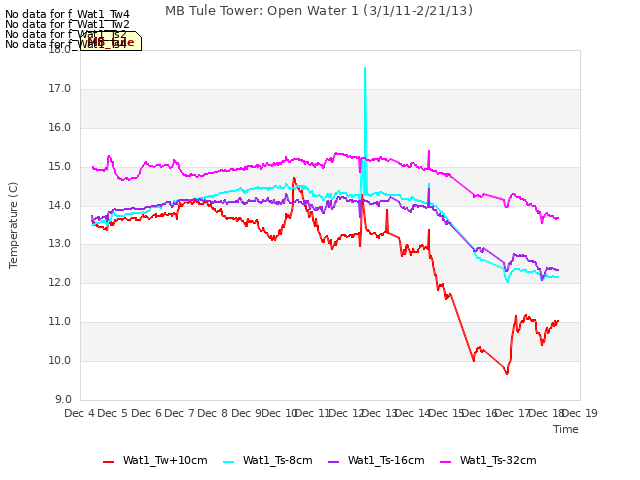 plot of MB Tule Tower: Open Water 1 (3/1/11-2/21/13)