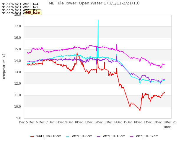 plot of MB Tule Tower: Open Water 1 (3/1/11-2/21/13)