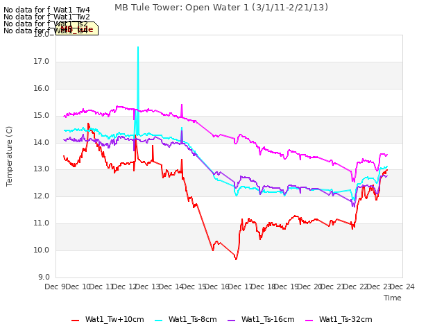 plot of MB Tule Tower: Open Water 1 (3/1/11-2/21/13)