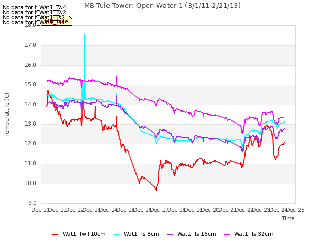 plot of MB Tule Tower: Open Water 1 (3/1/11-2/21/13)