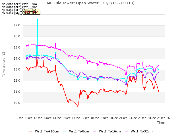 plot of MB Tule Tower: Open Water 1 (3/1/11-2/21/13)