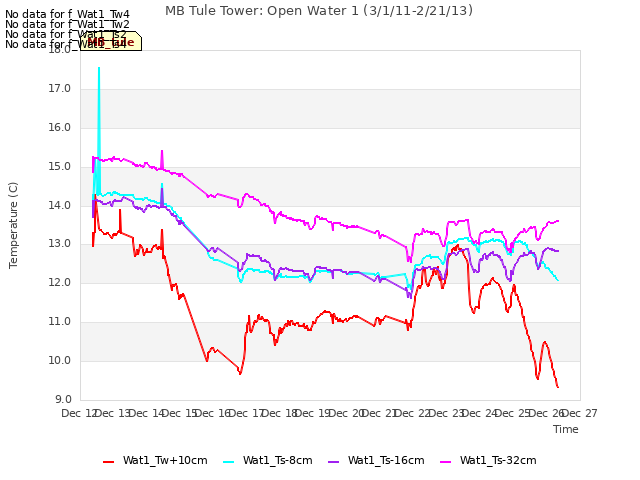 plot of MB Tule Tower: Open Water 1 (3/1/11-2/21/13)