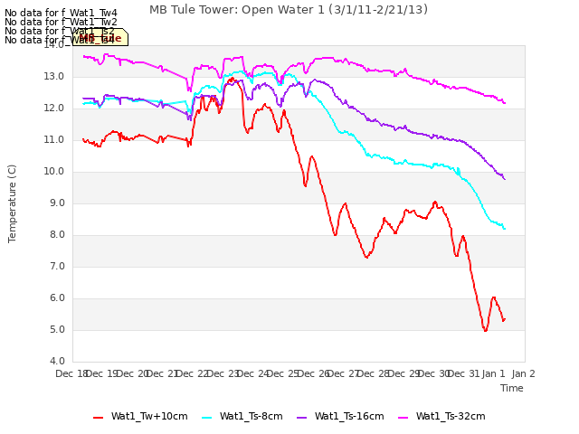 plot of MB Tule Tower: Open Water 1 (3/1/11-2/21/13)