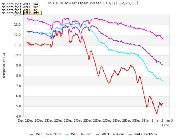 plot of MB Tule Tower: Open Water 1 (3/1/11-2/21/13)