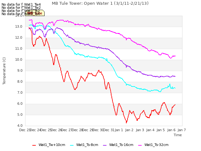 plot of MB Tule Tower: Open Water 1 (3/1/11-2/21/13)