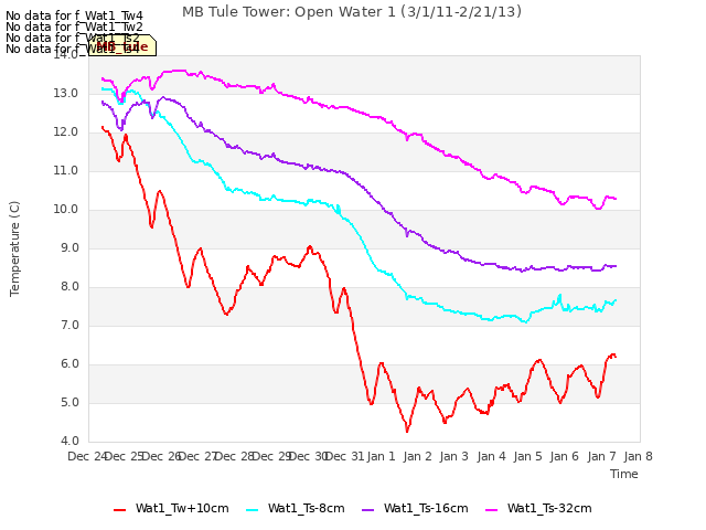 plot of MB Tule Tower: Open Water 1 (3/1/11-2/21/13)