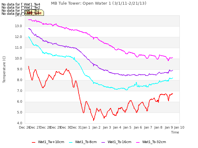 plot of MB Tule Tower: Open Water 1 (3/1/11-2/21/13)