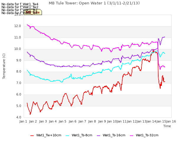 plot of MB Tule Tower: Open Water 1 (3/1/11-2/21/13)