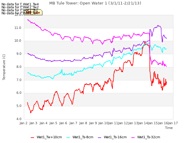 plot of MB Tule Tower: Open Water 1 (3/1/11-2/21/13)