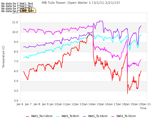 plot of MB Tule Tower: Open Water 1 (3/1/11-2/21/13)