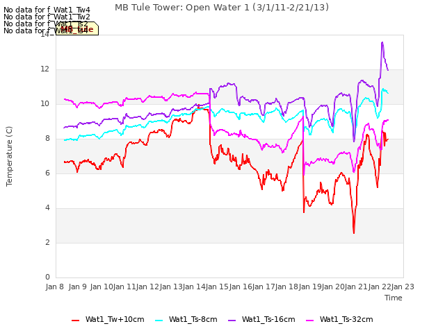 plot of MB Tule Tower: Open Water 1 (3/1/11-2/21/13)