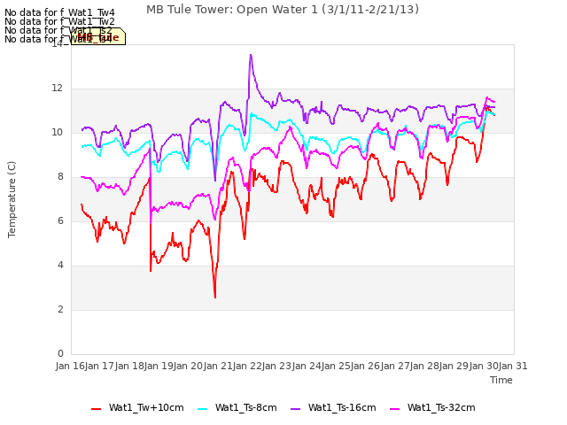 plot of MB Tule Tower: Open Water 1 (3/1/11-2/21/13)