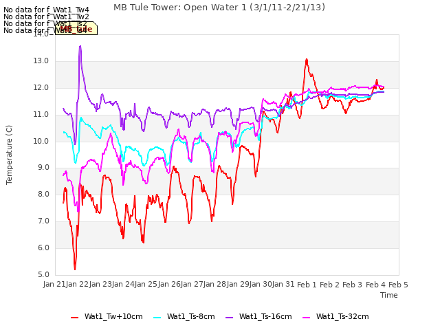 plot of MB Tule Tower: Open Water 1 (3/1/11-2/21/13)