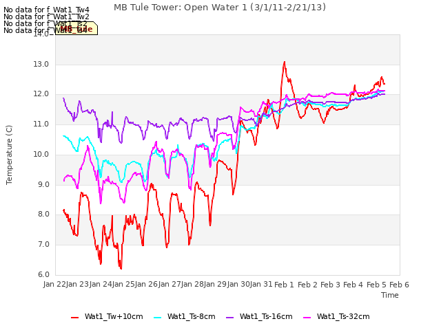 plot of MB Tule Tower: Open Water 1 (3/1/11-2/21/13)