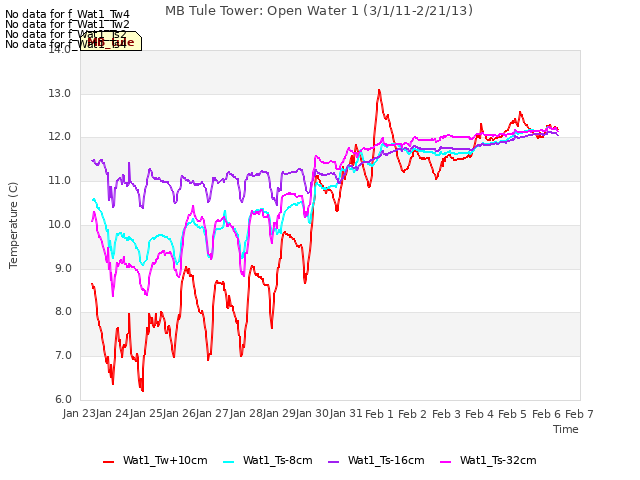 plot of MB Tule Tower: Open Water 1 (3/1/11-2/21/13)