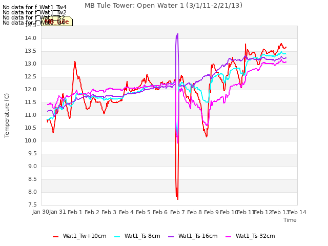 plot of MB Tule Tower: Open Water 1 (3/1/11-2/21/13)