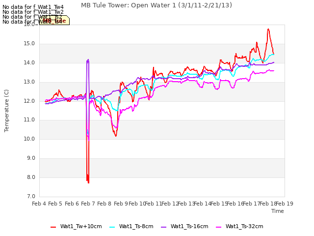 plot of MB Tule Tower: Open Water 1 (3/1/11-2/21/13)
