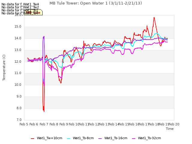 plot of MB Tule Tower: Open Water 1 (3/1/11-2/21/13)