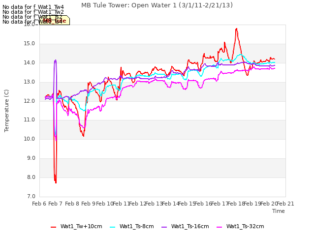 plot of MB Tule Tower: Open Water 1 (3/1/11-2/21/13)