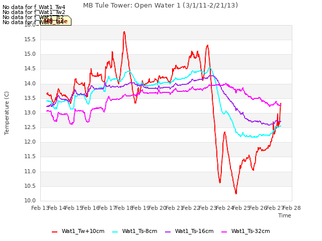 plot of MB Tule Tower: Open Water 1 (3/1/11-2/21/13)