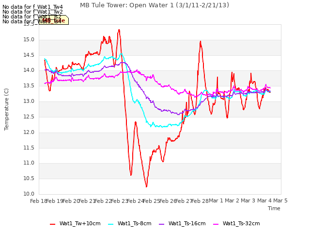 plot of MB Tule Tower: Open Water 1 (3/1/11-2/21/13)