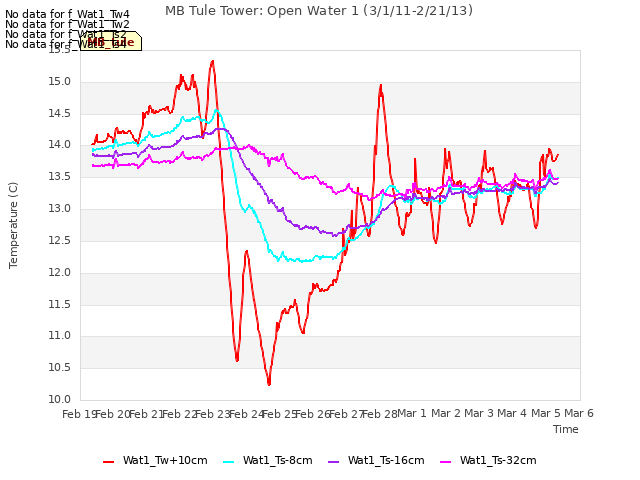 plot of MB Tule Tower: Open Water 1 (3/1/11-2/21/13)