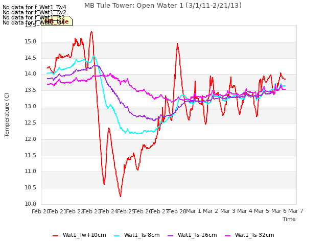 plot of MB Tule Tower: Open Water 1 (3/1/11-2/21/13)