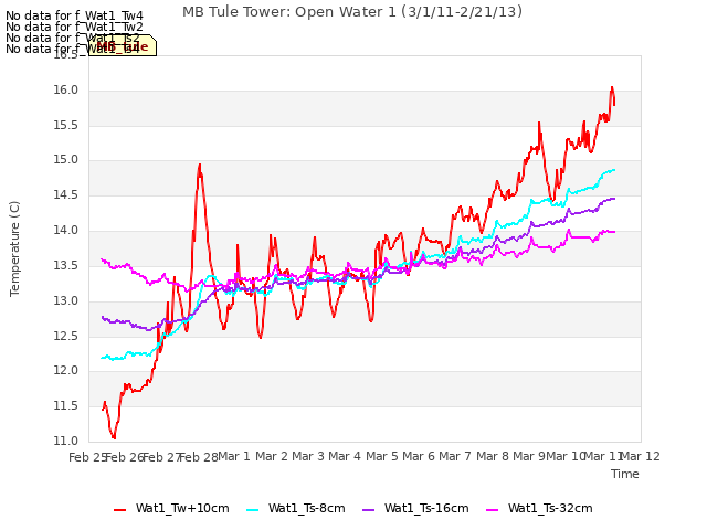 plot of MB Tule Tower: Open Water 1 (3/1/11-2/21/13)