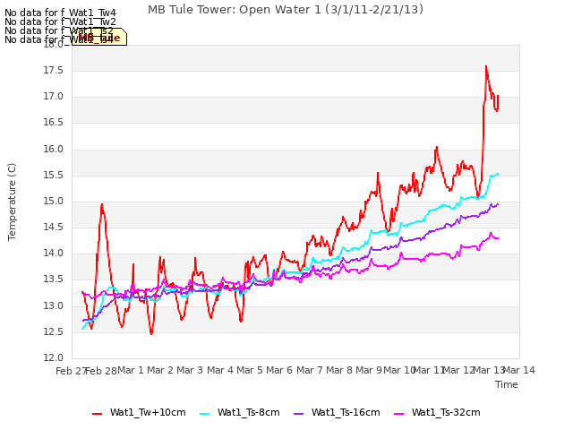 plot of MB Tule Tower: Open Water 1 (3/1/11-2/21/13)