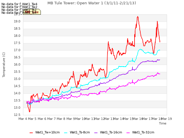 plot of MB Tule Tower: Open Water 1 (3/1/11-2/21/13)