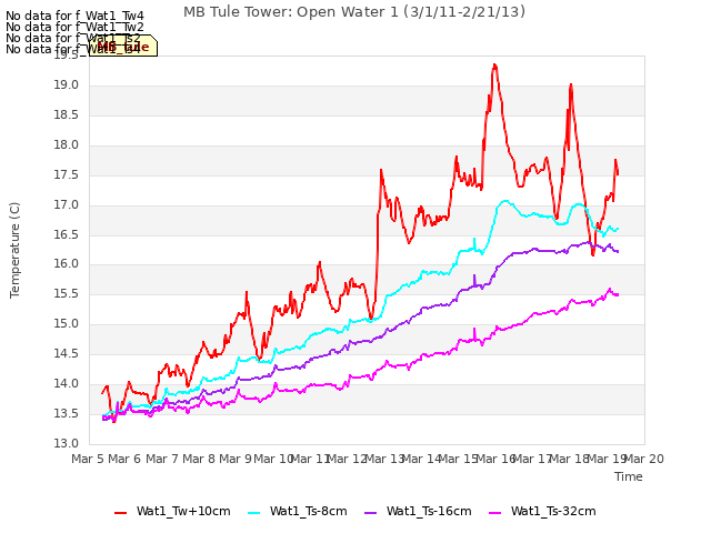 plot of MB Tule Tower: Open Water 1 (3/1/11-2/21/13)