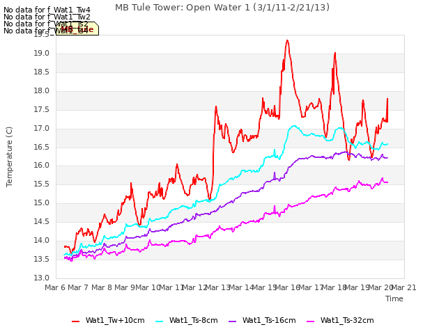 plot of MB Tule Tower: Open Water 1 (3/1/11-2/21/13)