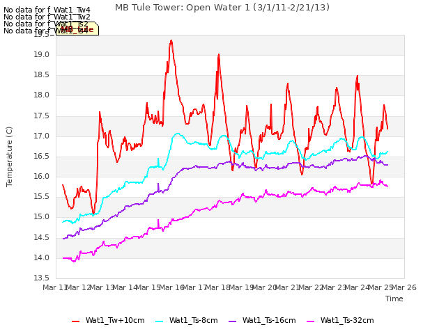 plot of MB Tule Tower: Open Water 1 (3/1/11-2/21/13)