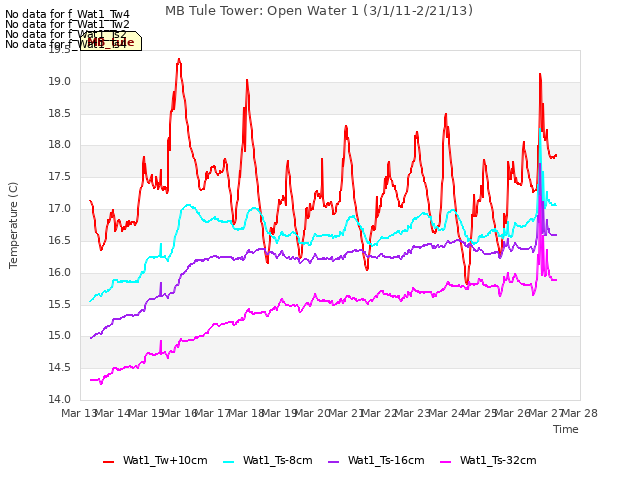 plot of MB Tule Tower: Open Water 1 (3/1/11-2/21/13)