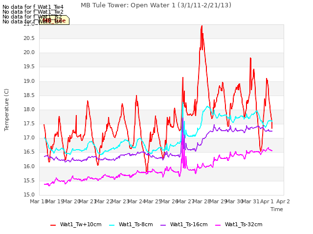 plot of MB Tule Tower: Open Water 1 (3/1/11-2/21/13)